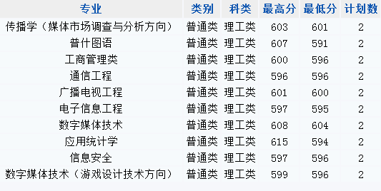 我是2013年高考福建文科考生,总分570,省排名