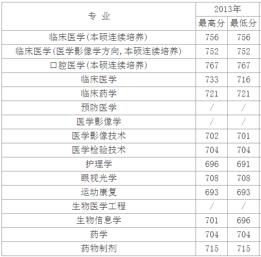 海南大学近年高考录取分数线