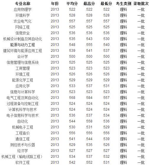保定学院分数线