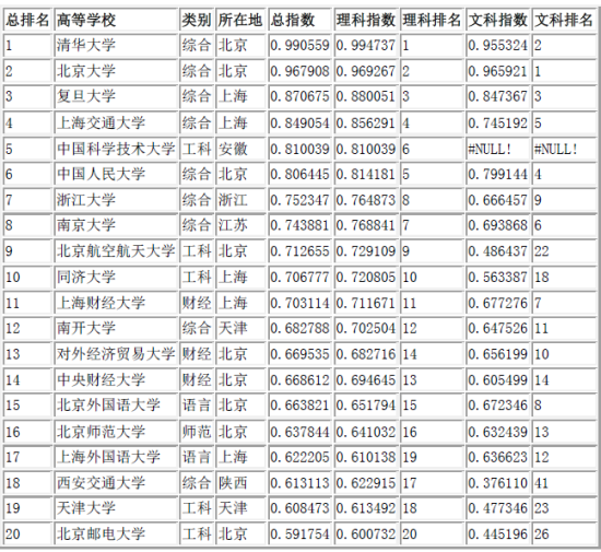 大学高考录取分数排名