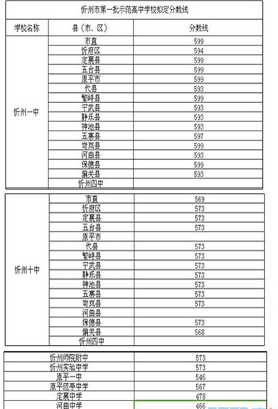 08年忻州各中学的中考分数线是多少啊?(统招和