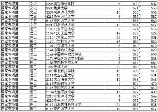 海南医学院专科2010分数线最低录取分数线,护