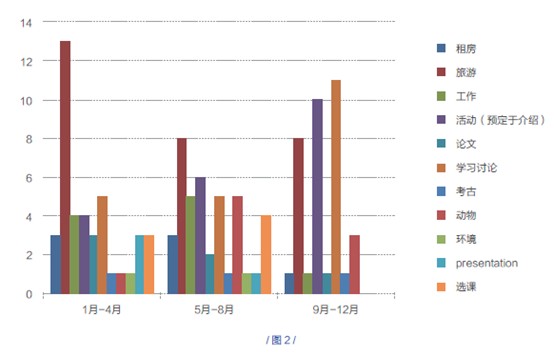从场景的角度而言，雅思听力并没有明显的在特定月份换题的规律