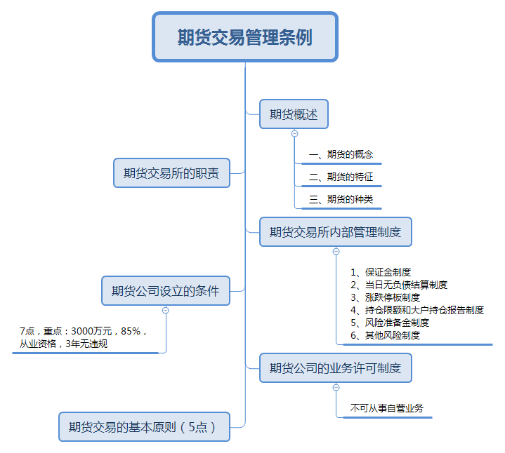 期貨交易管理?xiàng)l例.png