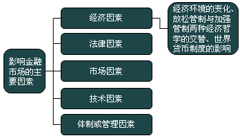 2018年證券從業(yè)《基礎知識》知識點：影響金融市場的因素