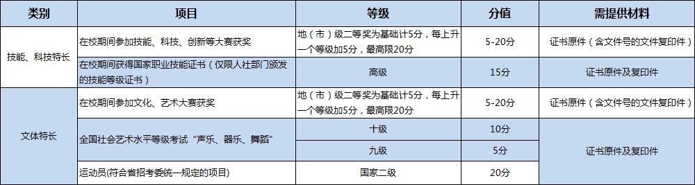 四川科技职业学院2018年单独招生章程