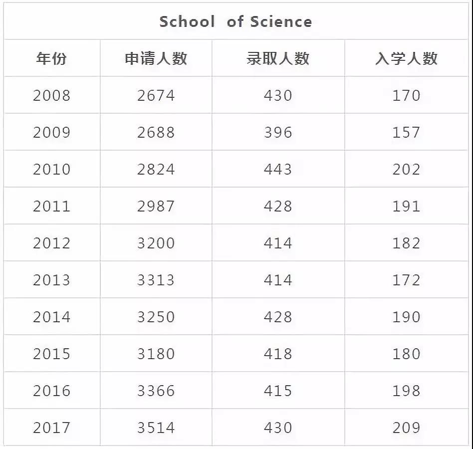 麻省理工学院近十年录取率曝光（学院细分版）