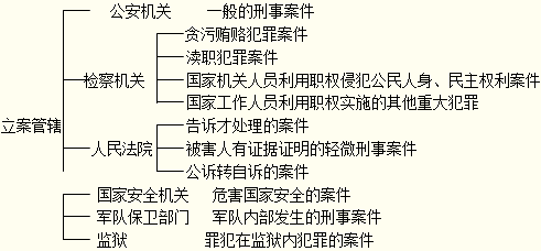 刑事诉讼法难点:刑事案件的立案管辖