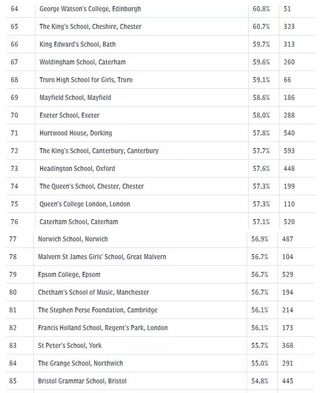 2018英国私立中学A-level成绩榜单