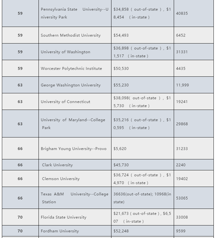 美国TOP100大学学费涨幅排行榜