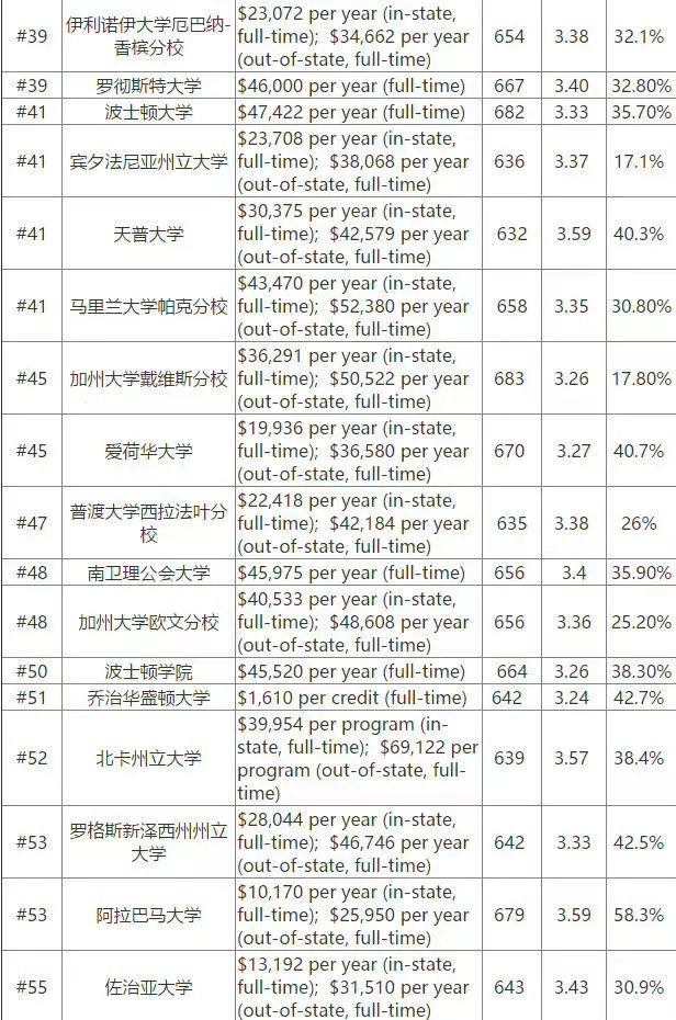 2019年美国大学标化成绩申请要求