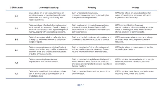 CEFR 中各级别对英语学习者的能力都有具体要求，每一级别的能力要求