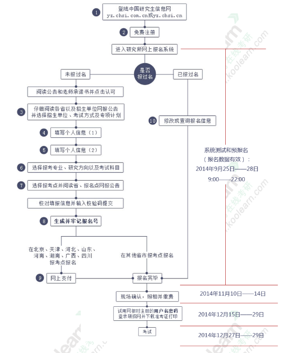 2015新闻学考研报名