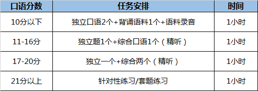 寒假期间该如何规划复习托福考试？