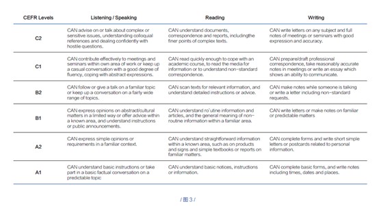 CEFR 中各级别对英语学习者的能力都有具体要求，每一级别的能力要求