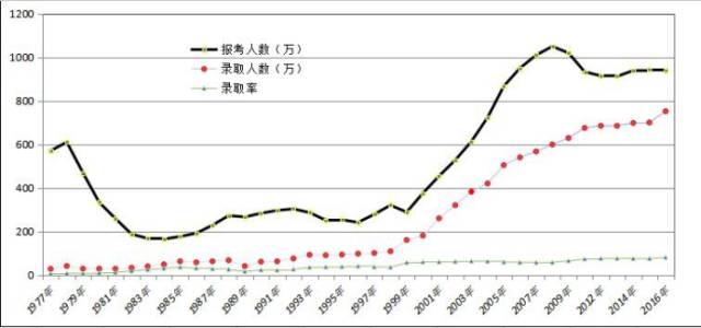 1977至2015年高考录取率表
