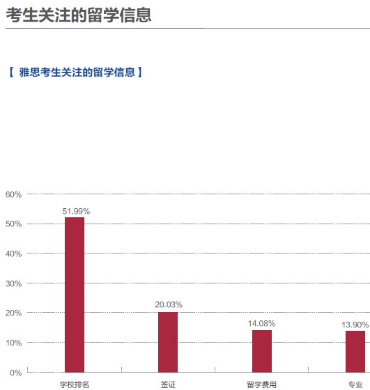 签证、留学费用及专业都是留学生们会提前关注到的问题。在雅思考生群体当中，更多考生关注学校排名。