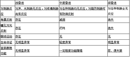临床执业医师考试技考高频考点意识障碍临床表现