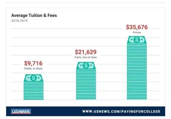 美国TOP100大学学费涨幅排行榜