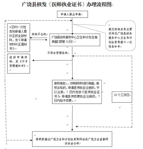 山东广饶县关于《执业医师证书》办理流程及核发通知