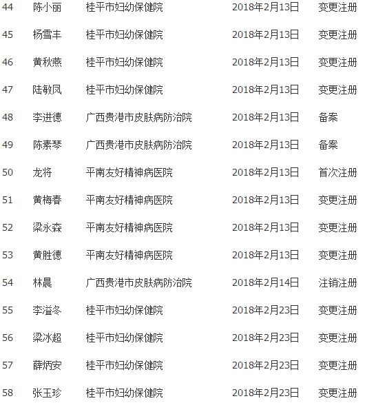 贵港市卫生计生委医师执业注册公示(2018年2