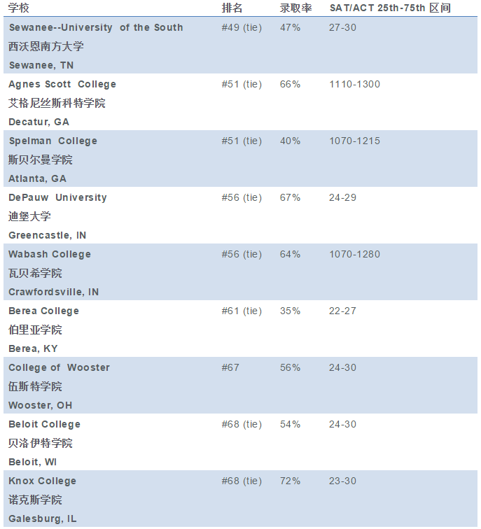 你的GPA段位和申请的美国大学相符吗？