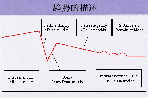 为了在描述和比较动态图表内容时更加准确,需要在趋势后加上幅度作为修饰和说明。