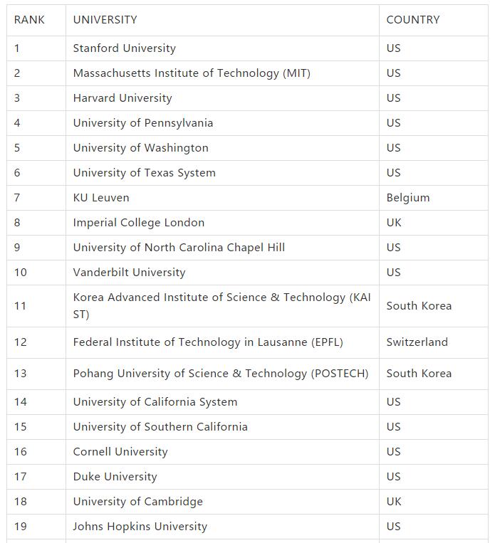 2018年度全球创新力大学排名发布！