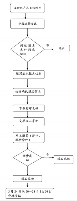 山东2015年职称英语考试网上报名须知