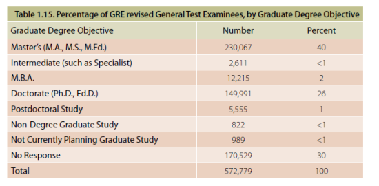 在参加GRE考试的学生中，申请Master学位的占据了40%；博士学位的占据了26%；虽然绝大多数的MBA已经接受GRE成绩申请。但是我们可以发现用GRE申请MBA的学生仍然偏少，只有1%；