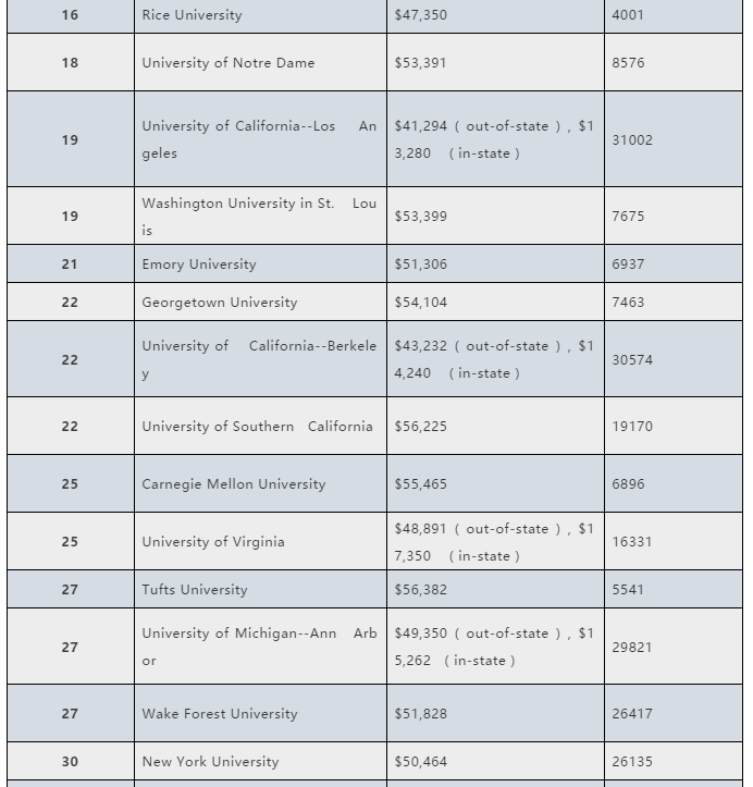 美国TOP100大学学费涨幅排行榜