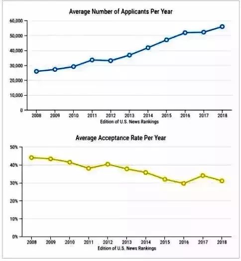 美国知名公立大学10年录取趋势分析