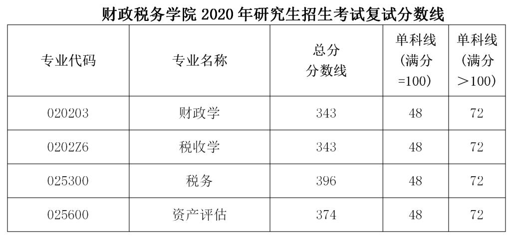 西南财经大学财政税务学院2020考研复试分数线通知