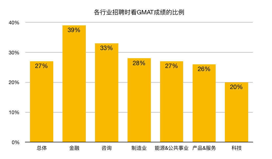 2019年GMAT考试数据及考情趋势