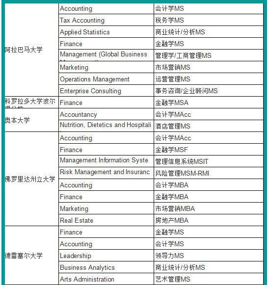 盘点美国高含金量的1年制硕士项目