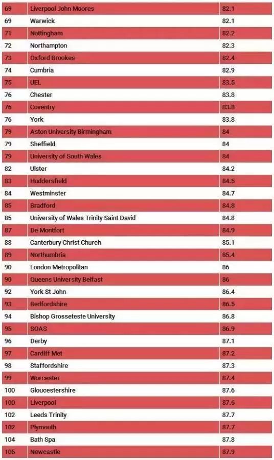 UCAS数据：英国申请难度高的大学排名