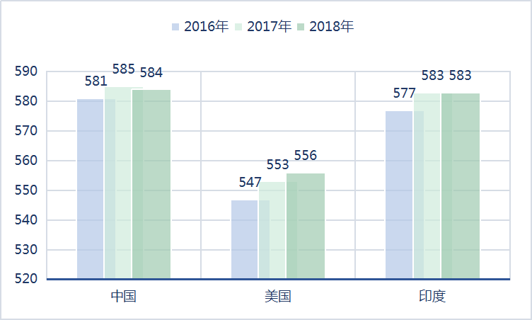 2019年GMAT考试数据及考情趋势