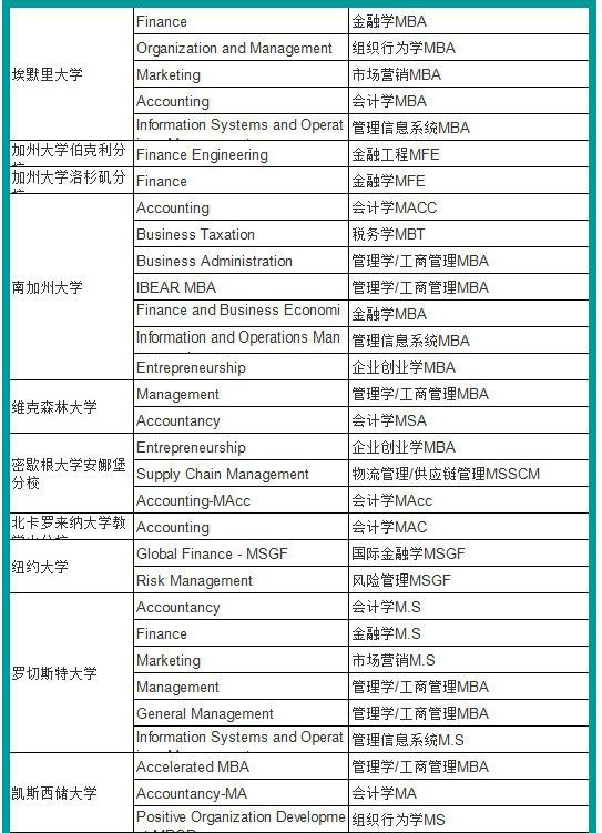 盘点美国高含金量的1年制硕士项目