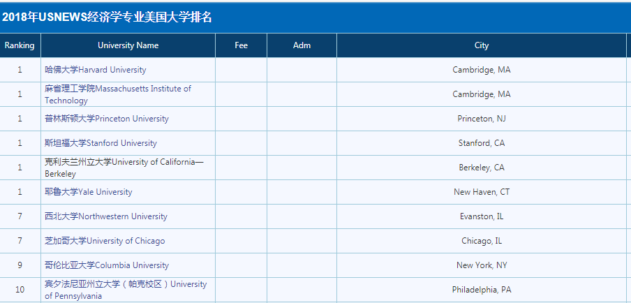 申请美国经济硕士可以参考哪些排名？