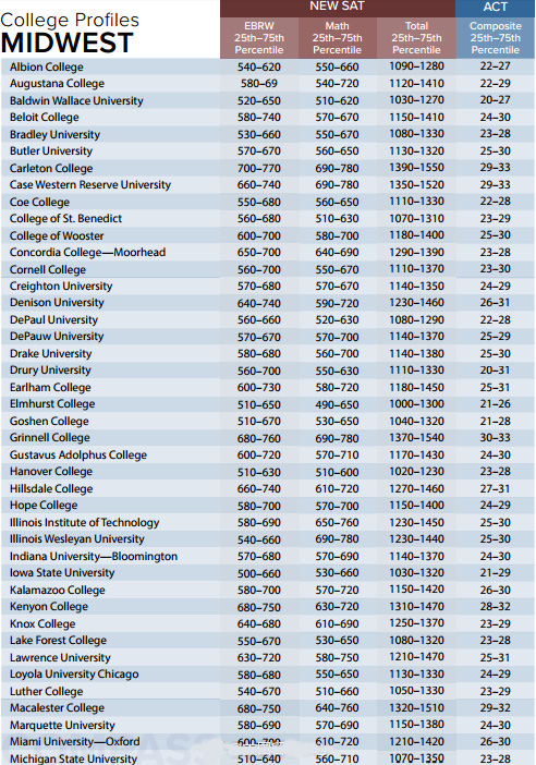 美国大学SAT/ACT成绩要求(共360所)