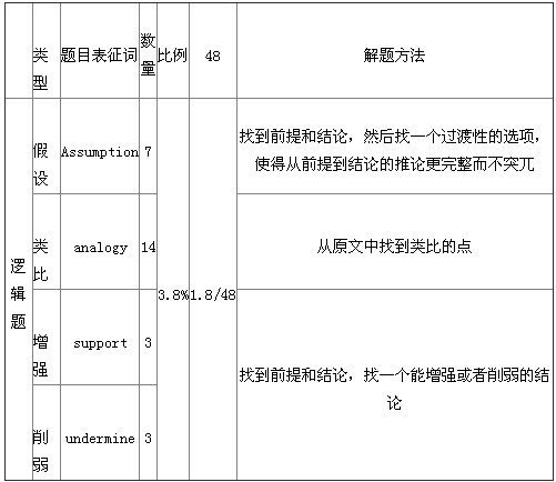 SAT阅读的两种逻辑题：假设和类比