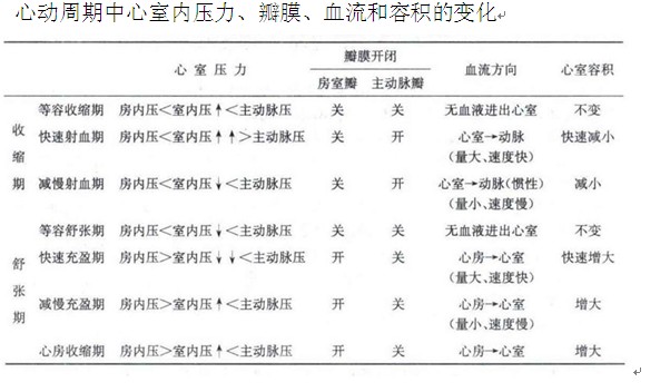 2013临床助理执业医师通关宝典心动周期中心室变化