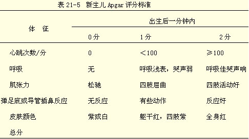 新生儿窒息:apgar评分是一种简易的,临床上评价刚出生婴儿状况和复苏