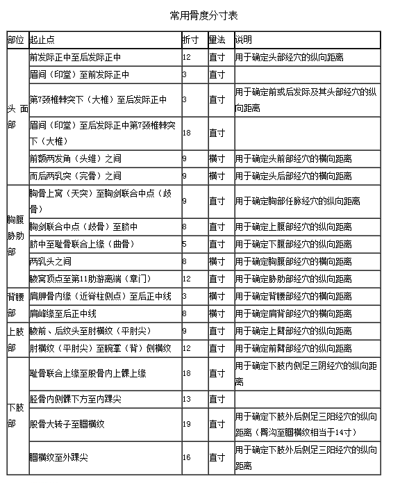 2013中医执业医师通关宝典:常用骨度分寸表