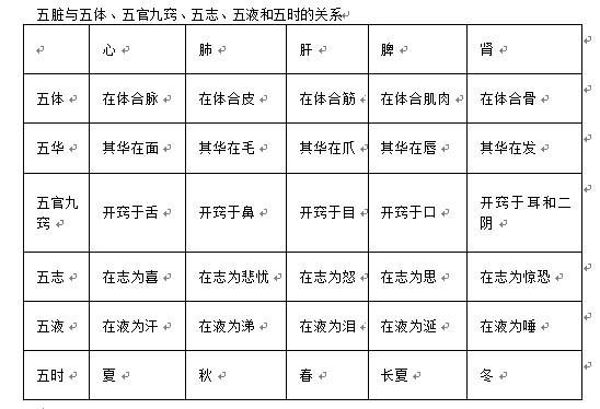 五脏与五体、五官九窍、五志、五液和五时的关系_中医执业医师_新东方在线