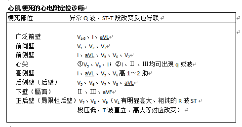 2013中医助理执业医师通关宝典:心肌梗死的心电图定位诊断