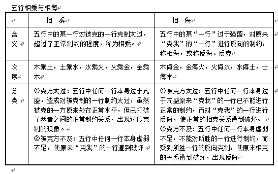 2013中医助理执业医师通关宝典:五行相乘与相侮