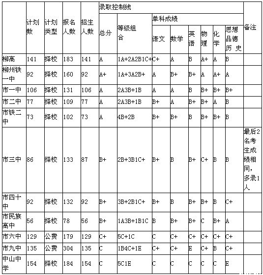 www.fz173.com_柳州高中录取分数线。