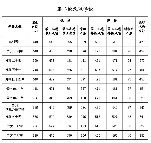 郑州2013年中考第二批录取分数线