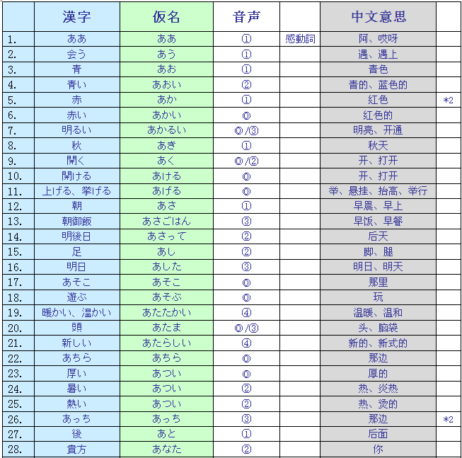 考研二外日语基本词汇大全